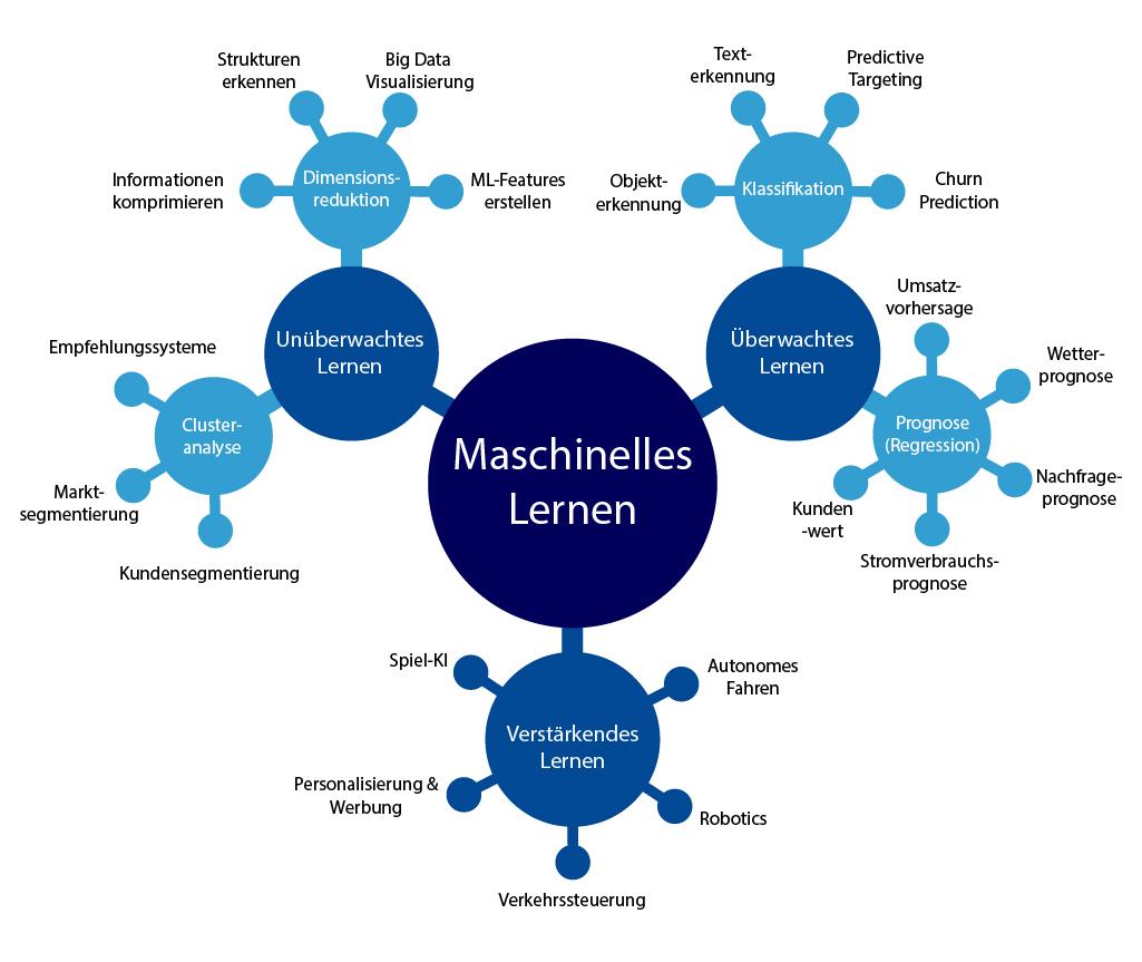 machine learning