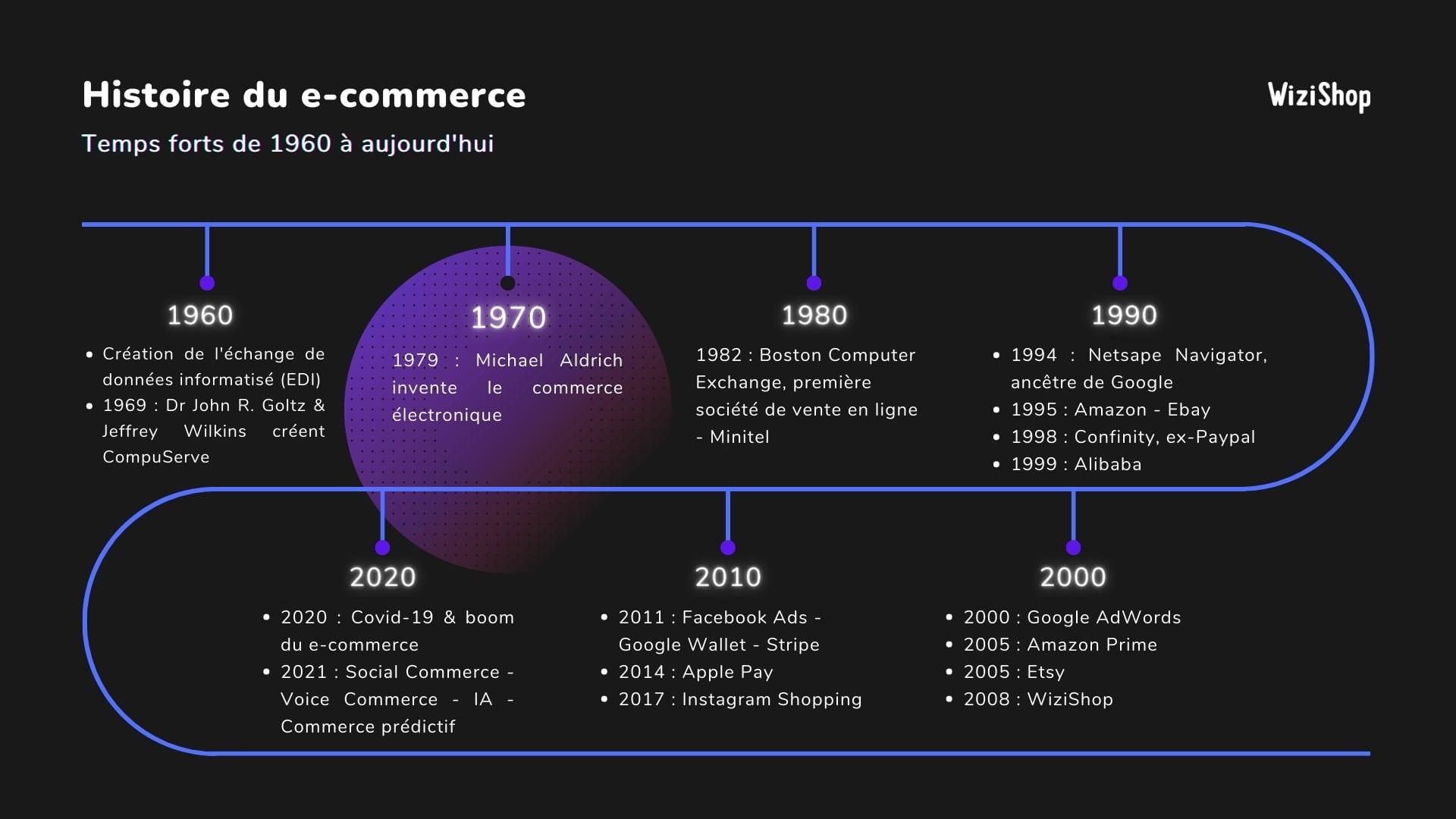 évolution du commerce électronique