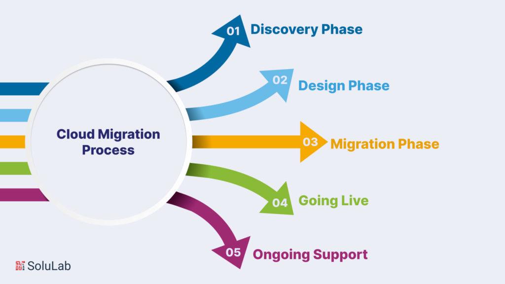 Défis migration cloud