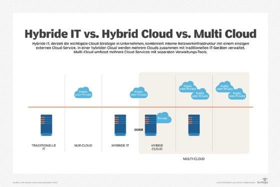 solutions IT ⁤hybrides