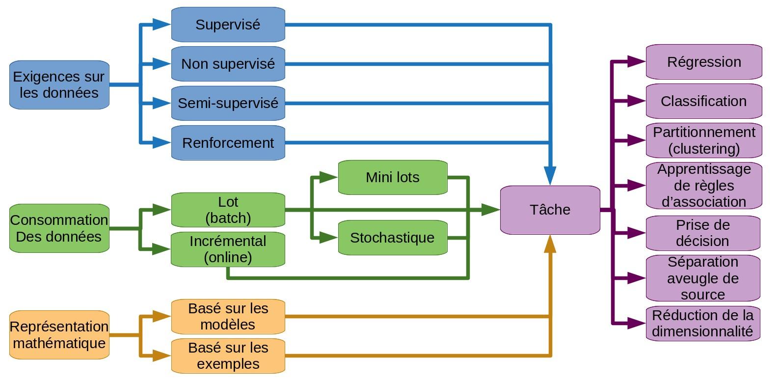 algorithmes de ⁤machine learning