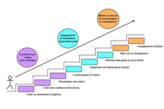 gestion du changement